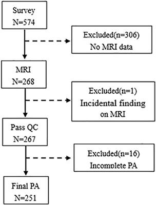 Neural Correlates of Physical Activity Moderate the Association Between Problematic Mobile Phone Use and Psychological Symptoms